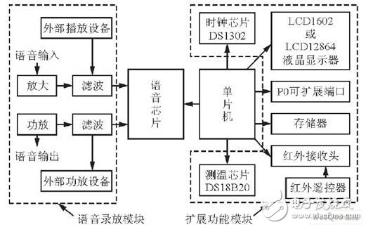 嵌入式數(shù)字錄音系統(tǒng)設計方案概述  