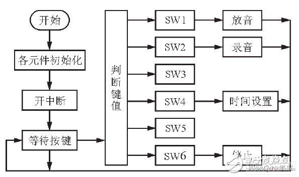 嵌入式數(shù)字錄音系統(tǒng)設計方案概述  