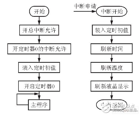 嵌入式數(shù)字錄音系統(tǒng)設計方案概述  