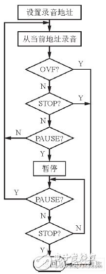 嵌入式數(shù)字錄音系統(tǒng)設計方案概述  