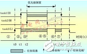 關(guān)于嵌入式系統(tǒng)優(yōu)先級(jí)反轉(zhuǎn)的原因及解決方法探討 