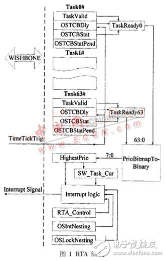 基于μC/OS-II實(shí)時(shí)操作系統(tǒng)的硬件加速設(shè)計(jì)