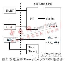 基于μC/OS-II實(shí)時(shí)操作系統(tǒng)的硬件加速設(shè)計(jì)