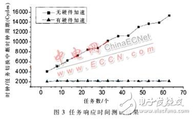 基于μC/OS-II實(shí)時(shí)操作系統(tǒng)的硬件加速設(shè)計(jì)