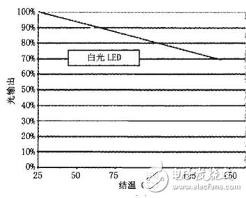 如何采用半導(dǎo)體制冷技術(shù)來(lái)降低大功率LED照明的工作溫度