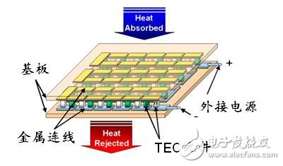 如何采用半導(dǎo)體制冷技術(shù)來(lái)降低大功率LED照明的工作溫度