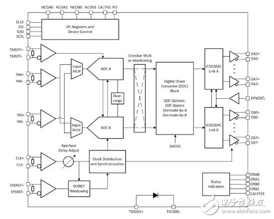 德州儀器ADC12DJ5200RF器件功能方框圖介紹