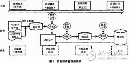 數(shù)控機(jī)床網(wǎng)絡(luò)控制系統(tǒng)設(shè)計(jì)概述     