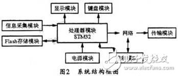 智能網(wǎng)絡(luò)通信設(shè)計(jì)方案