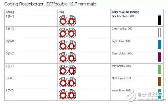 羅森伯格HSD連接器區(qū)分方式概述  