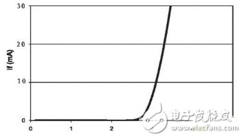 基于結(jié)溫保護(hù)的LED驅(qū)動(dòng)電路設(shè)計(jì)