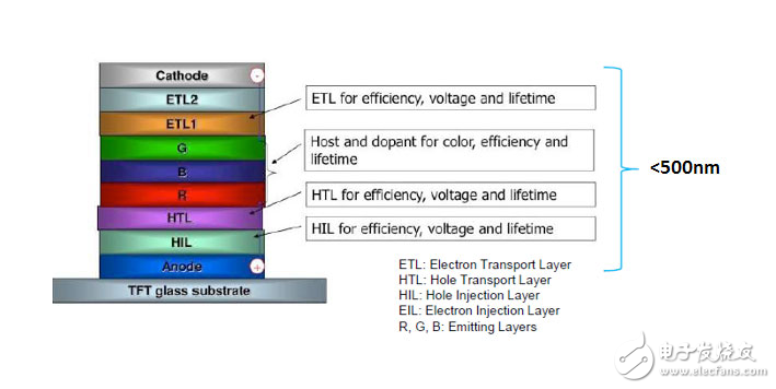 OLED的典型架構(gòu)解析