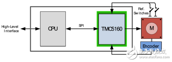 基于驅(qū)動芯片TMC5160為基礎(chǔ)的步進電機小型化設(shè)計