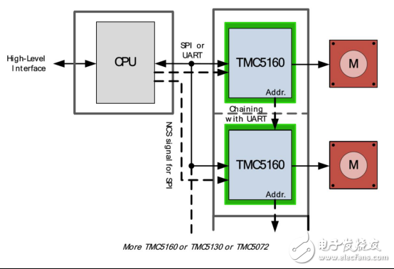 基于驅(qū)動芯片TMC5160為基礎(chǔ)的步進電機小型化設(shè)計