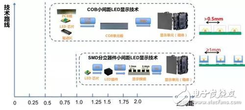 通過(guò)分析對(duì)比 還是COB適合100寸以上的顯示方案