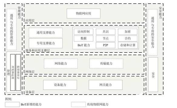 如何將區(qū)塊鏈與物聯(lián)網(wǎng)業(yè)務(wù)平臺(tái)融合