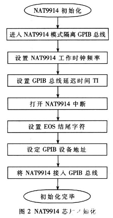 基于AT89C51單片機(jī)的RS232-GPIB控制器設(shè)計(jì)