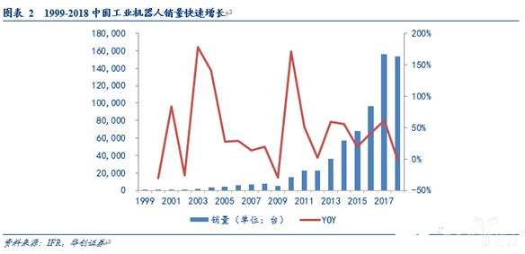 我國工業(yè)機(jī)器人市場正在打破國外企業(yè)在零部件的壟斷地位