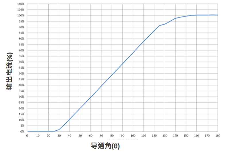 做市場需要的好產(chǎn)品 才能做一個LED好驅(qū)動   