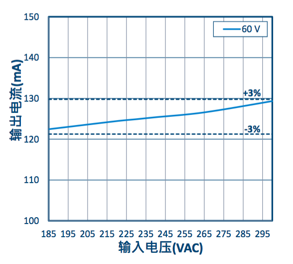 做市場需要的好產(chǎn)品 才能做一個LED好驅(qū)動   