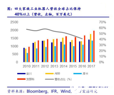 2020國內工業(yè)機器人行業(yè)走勢 我國市場依舊蘊藏著巨大的力量 