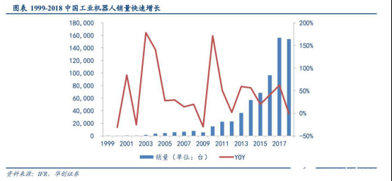 2020國內工業(yè)機器人行業(yè)走勢 我國市場依舊蘊藏著巨大的力量 