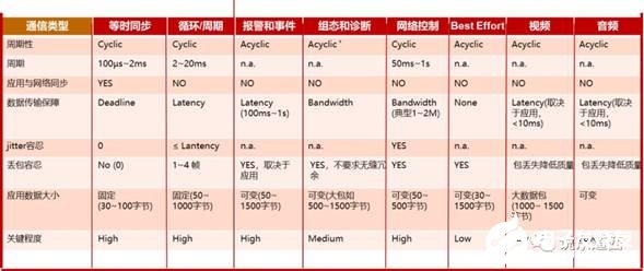 TSN技術(shù)在工業(yè)領(lǐng)域中的應用是什么