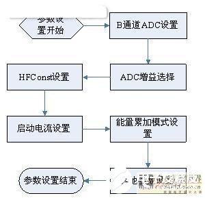 基于CSE7780芯片的智能電能表設(shè)計方案