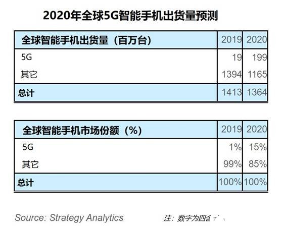 2020年全球5G智能手機(jī)的出貨量將達(dá)到1.99億