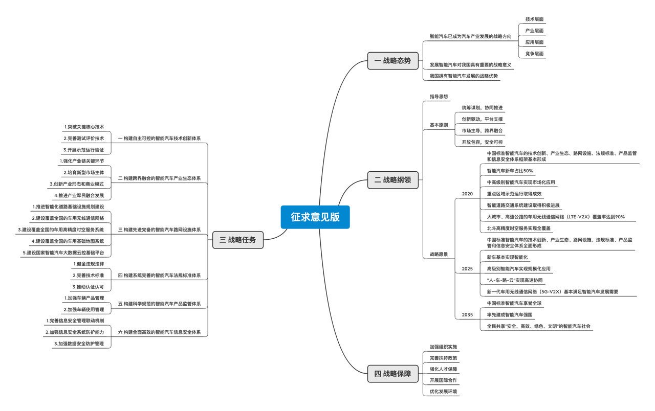 智能汽車創(chuàng)新發(fā)展新舊版本戰(zhàn)略對比 新版看起來務(wù)實(shí)了很多  