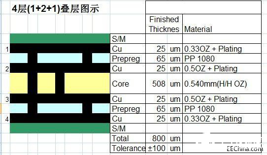 模組射頻電路PCB設(shè)計(jì)方案