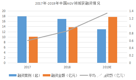 “寒冬”下逆勢上揚！AGV增速領跑工業(yè)自動化新趨勢