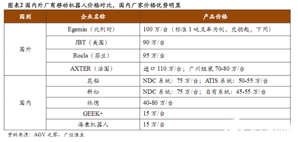 “寒冬”下逆勢上揚！AGV增速領跑工業(yè)自動化新趨勢