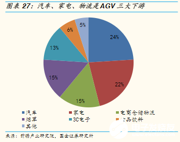 “寒冬”下逆勢上揚！AGV增速領跑工業(yè)自動化新趨勢