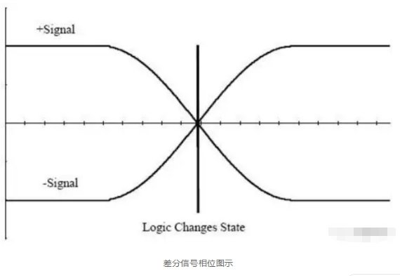 差分信號的原理以及在PCB設(shè)計(jì)中的處理方法解析