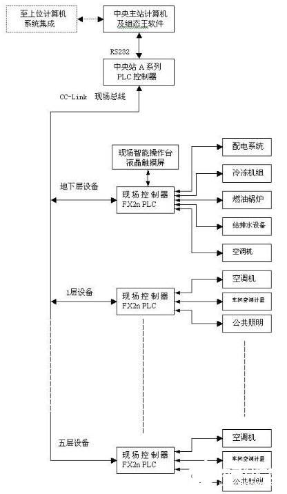 基于現(xiàn)場總線C-CLINK技術的樓宇自動控制系統(tǒng)設計