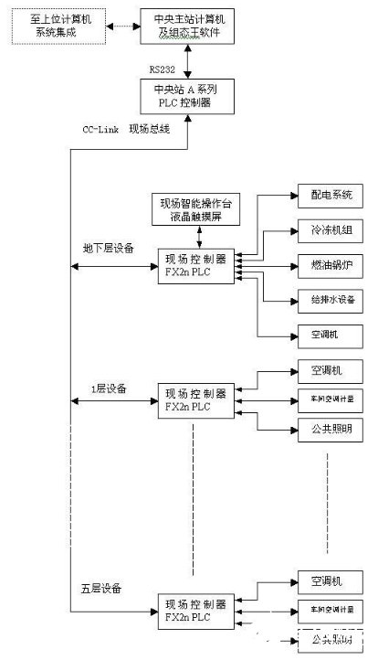 基于現(xiàn)場總線C-CLINK技術的樓宇自動控制系統(tǒng)設計