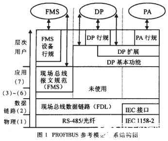 Profibus現(xiàn)場總線技術在監(jiān)控系統(tǒng)中的應用解析