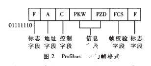 Profibus現(xiàn)場總線技術在監(jiān)控系統(tǒng)中的應用解析