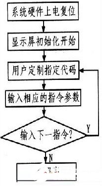 基于DSP為核心的人機(jī)接口設(shè)計(jì)