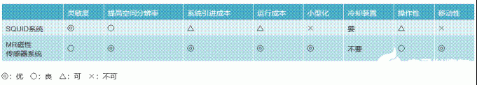 MR生物磁性傳感器的特點(diǎn)以及各種應(yīng)用解析