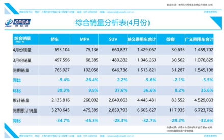 4月份乘用車市場(chǎng)整體復(fù)蘇，狹義乘用車產(chǎn)銷量環(huán)比提升30%以上