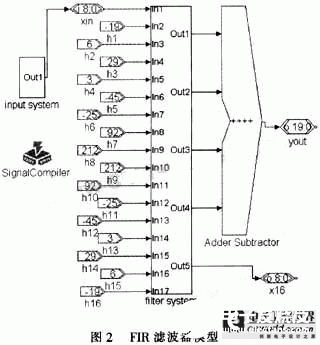 系統(tǒng)級或算法級設(shè)計框圖