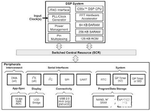 數(shù)字信號處理器TMS320VC5505/5504的性能及功能框圖分析