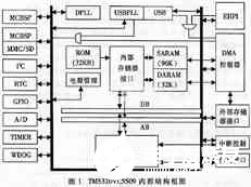 基于低功耗高性能DSP芯片TMS320VC5509實(shí)現(xiàn)高速數(shù)據(jù)采集系統(tǒng)的設(shè)計