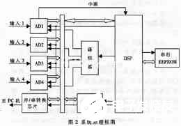 基于低功耗高性能DSP芯片TMS320VC5509實(shí)現(xiàn)高速數(shù)據(jù)采集系統(tǒng)的設(shè)計