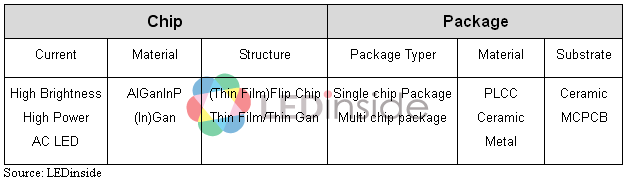 照明級LED芯片與封裝規(guī)格