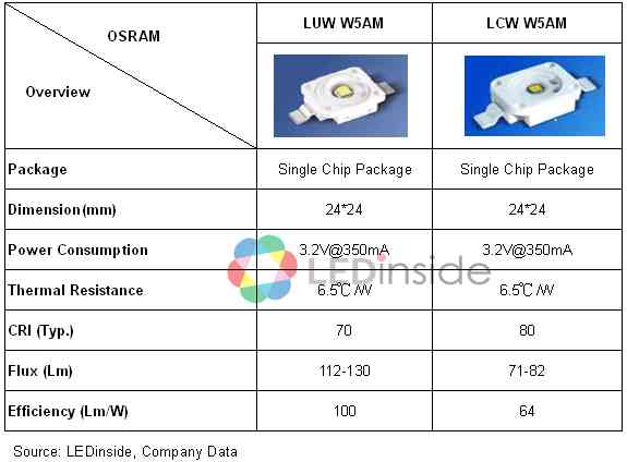 照明大廠歐司朗 (OSRAM)