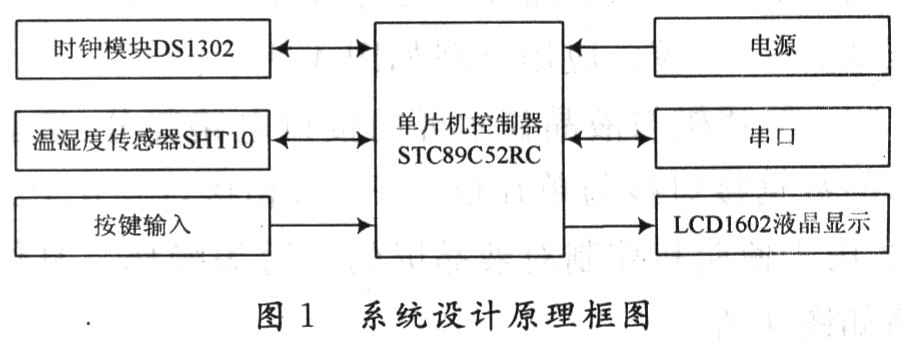 原理框圖