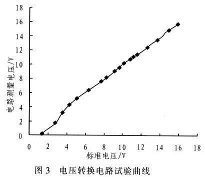 實(shí)驗(yàn)曲線